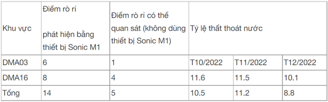 KẾT QUẢ NGHIÊN CỨU ỨNG DỤNG CÔNG NGHỆ THÔNG MINH WI-PLAT TRONG XÁC ĐỊNH RÒ RỈ TRÊN MẠNG LƯỚI CẤP NƯỚC TẠI HẢI DƯƠNG - Ảnh 6.